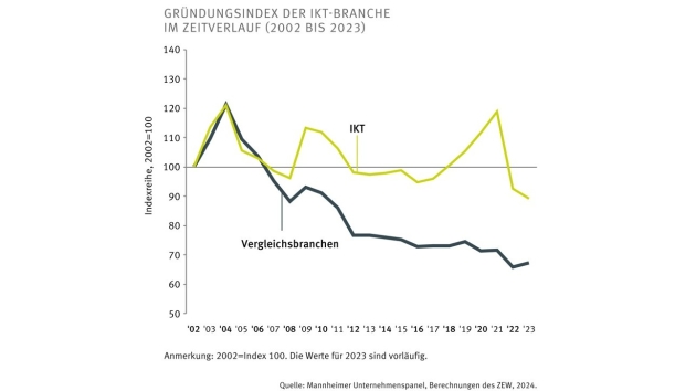Weniger Neugründungen, mehr Erwerbstätige in der IKT-Branche - Quelle: Mannheimer Unternehmenspanel/ZEW
